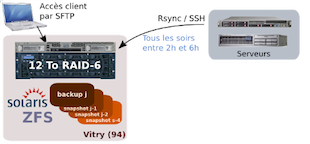 Organisation du système de backup