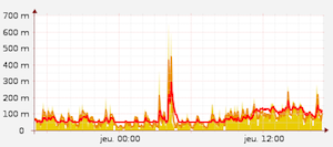 Graphe de charge CPU